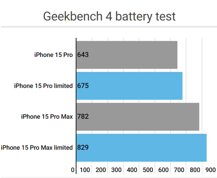 九寨沟apple维修站iPhone15Pro的ProMotion高刷功能耗电吗