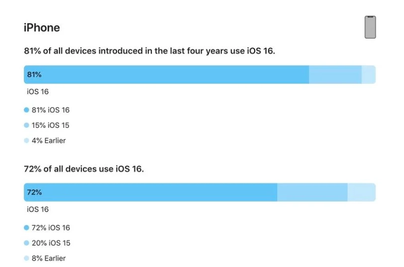 九寨沟苹果手机维修分享iOS 16 / iPadOS 16 安装率 