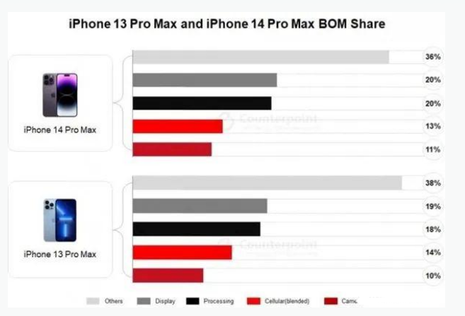 九寨沟苹果手机维修分享iPhone 14 Pro的成本和利润 