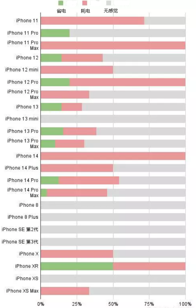 九寨沟苹果手机维修分享iOS16.2太耗电怎么办？iOS16.2续航不好可以降级吗？ 