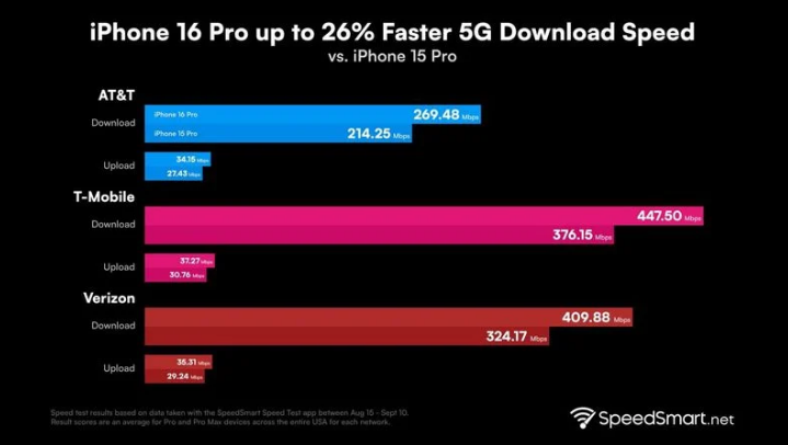 九寨沟苹果手机维修分享iPhone 16 Pro 系列的 5G 速度 